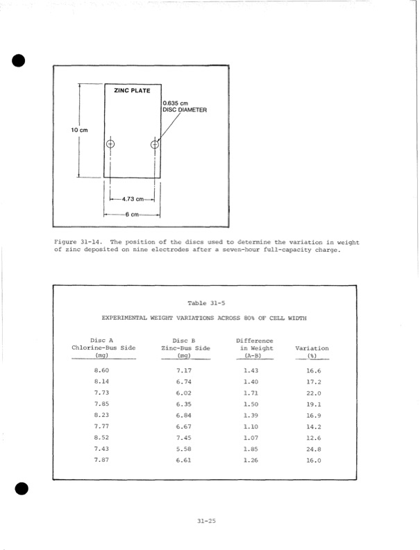 development-zinc-chlorine-battery-utility-135