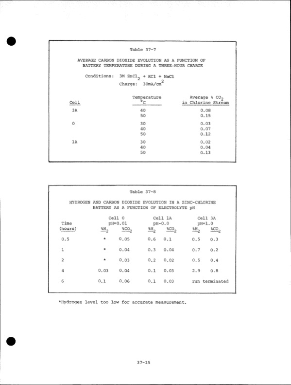 development-zinc-chlorine-battery-utility-222